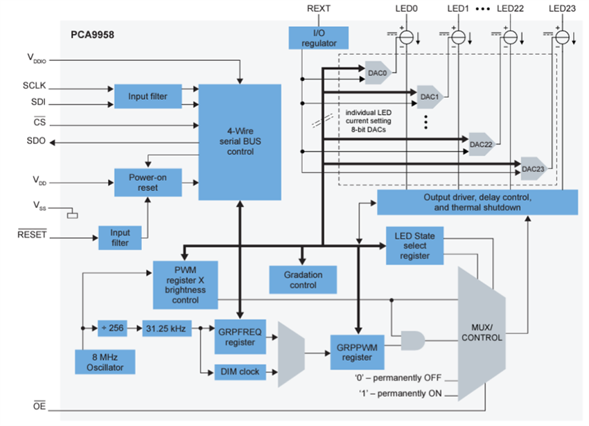 Blockdiagramm - NXP Semiconductors PCA9958 24-Bit-63 mA-Strom-LED-Treiber mit SPI